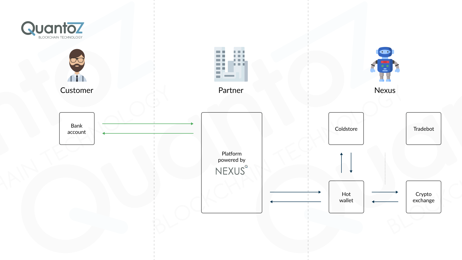 Custodian general schema